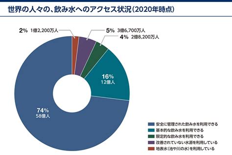 世界水質排名|世界一流的自來水：2022 年水質報告